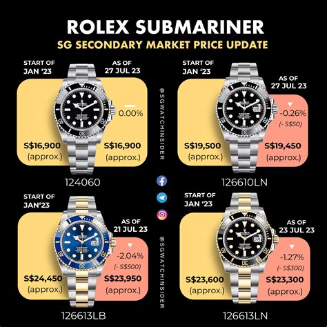 best price for rolex submariner|rolex submariner price chart.